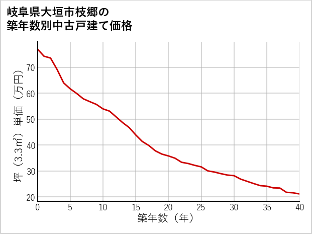 岐阜県大垣市枝郷の築年数別の中古戸建て坪単価