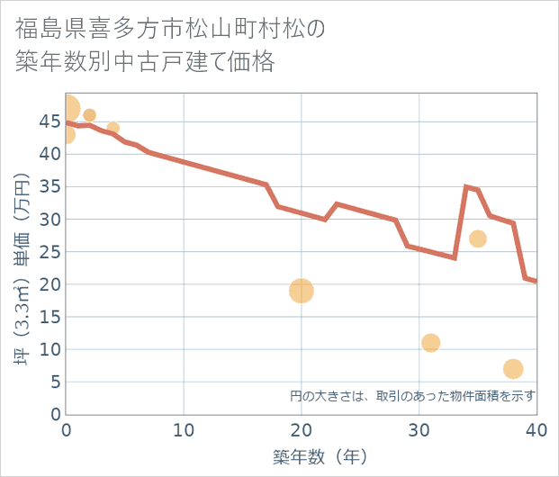 福島県喜多方市松山町村松の築年数別の中古戸建て坪単価