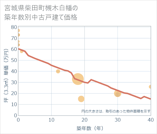 宮城県柴田町槻木白幡の築年数別の中古戸建て坪単価