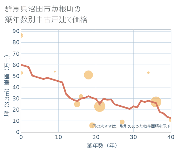 群馬県沼田市薄根町の築年数別の中古戸建て坪単価