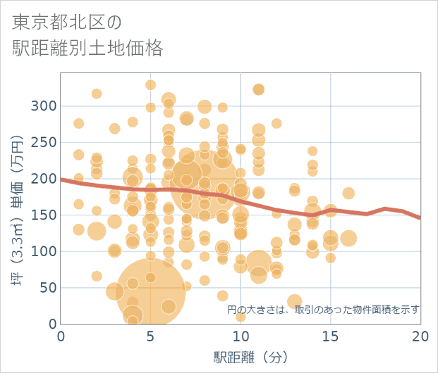 東京都北区の徒歩距離別の土地坪単価