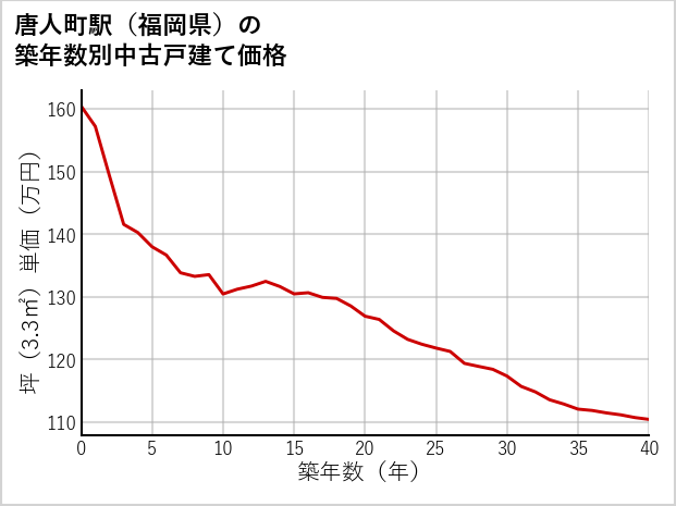 唐人町駅（福岡県）の築年数別の中古戸建て坪単価