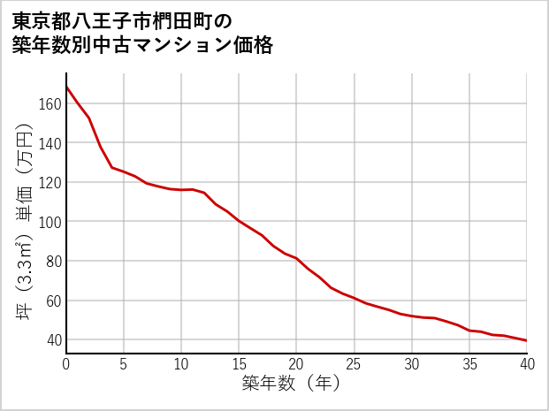 東京都八王子市椚田町の築年数別の中古マンション坪単価