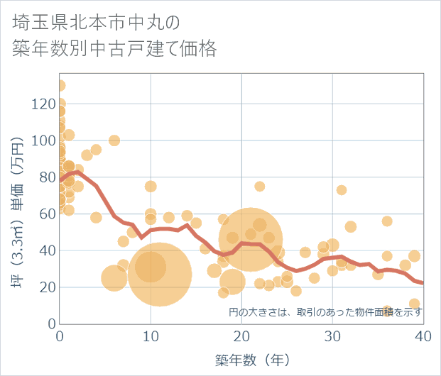 埼玉県北本市中丸の築年数別の中古戸建て坪単価