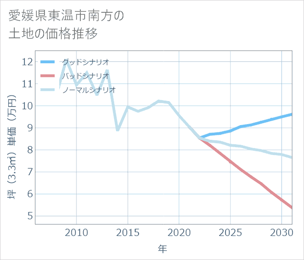 愛媛県東温市南方の土地価格推移