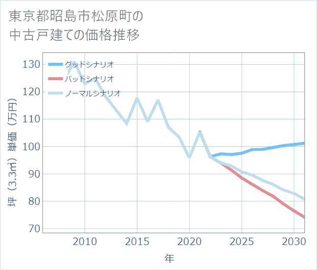 東京都昭島市松原町の中古戸建て価格推移