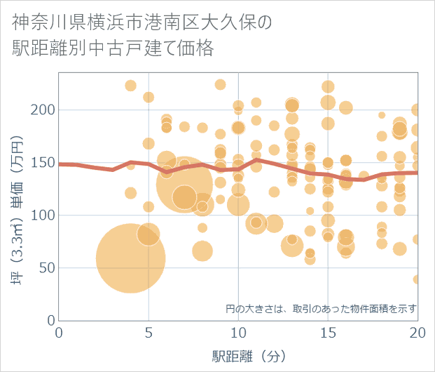 神奈川県横浜市港南区大久保の徒歩距離別の中古戸建て坪単価
