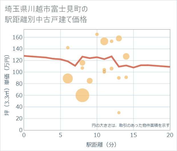 埼玉県川越市富士見町の徒歩距離別の中古戸建て坪単価