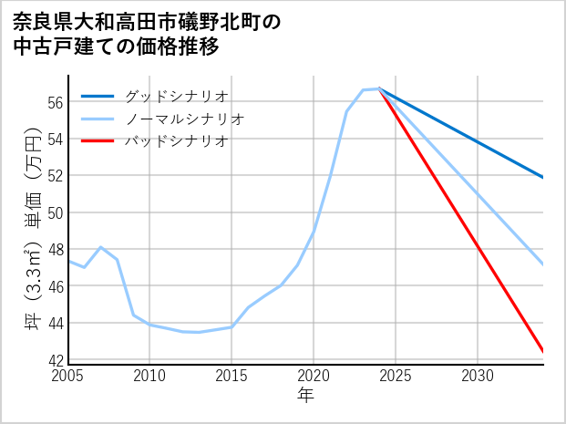 奈良県大和高田市礒野北町の中古戸建て価格推移