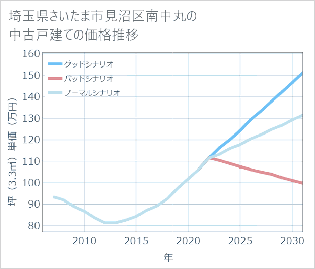 埼玉県さいたま市見沼区南中丸の中古戸建て価格推移