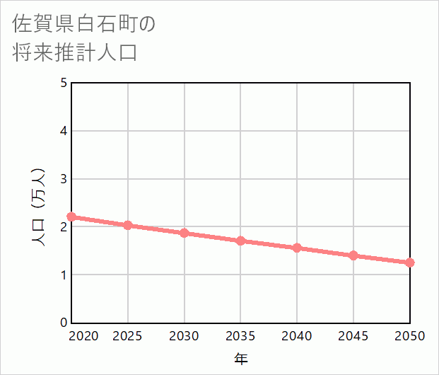 白石町の将来推計人口