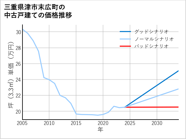 三重県津市末広町の中古戸建て価格推移
