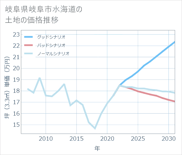 岐阜県岐阜市水海道の土地価格推移