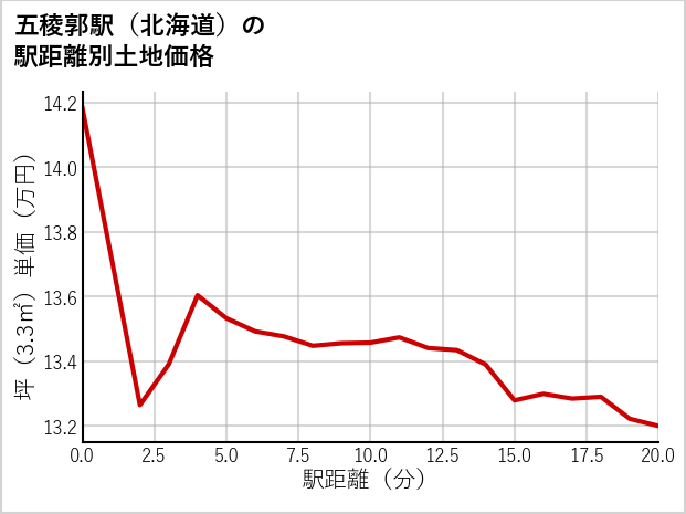 五稜郭駅（北海道）の徒歩距離別の土地坪単価