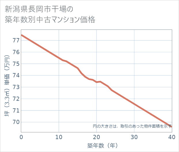 新潟県長岡市干場の築年数別の中古マンション坪単価