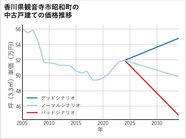 香川県観音寺市昭和町の中古戸建て価格推移