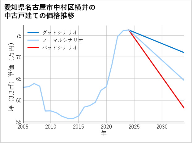 愛知県名古屋市中村区横井の中古戸建て価格推移