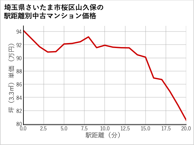 埼玉県さいたま市桜区山久保の徒歩距離別の中古マンション坪単価