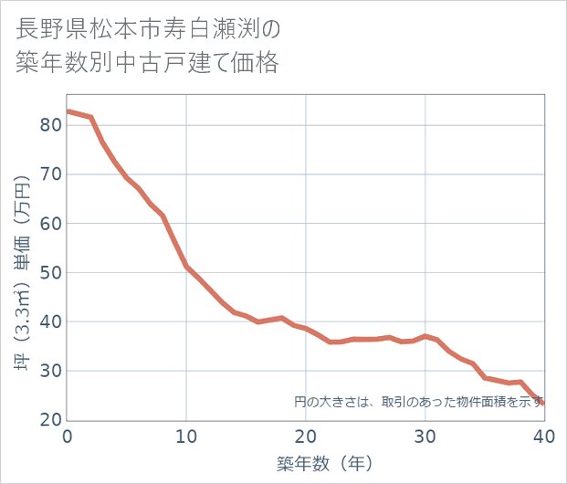 長野県松本市寿白瀬渕の築年数別の中古戸建て坪単価