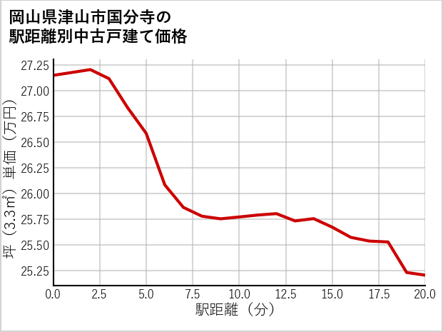 岡山県津山市国分寺の徒歩距離別の中古戸建て坪単価