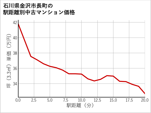 石川県金沢市長町の徒歩距離別の中古マンション坪単価