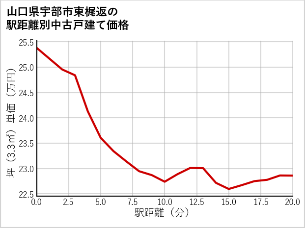 山口県宇部市東梶返の徒歩距離別の中古戸建て坪単価