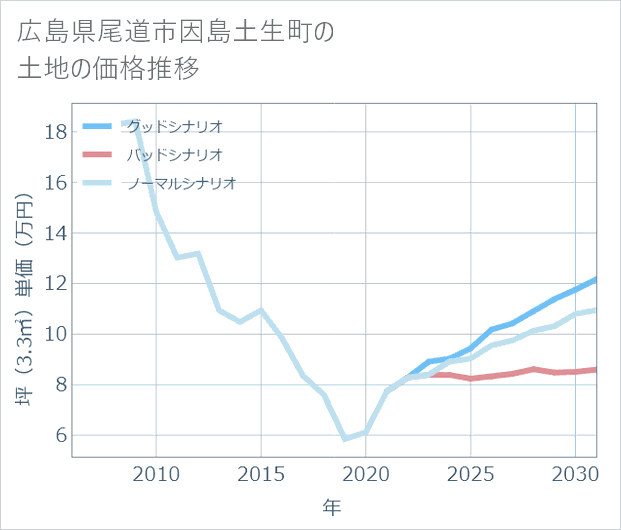 広島県尾道市因島土生町の土地価格推移