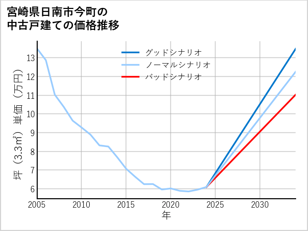 宮崎県日南市今町の中古戸建て価格推移