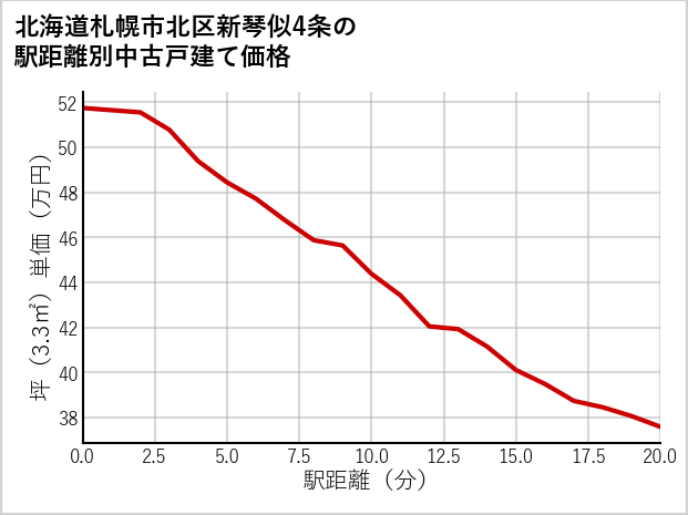 北海道札幌市北区新琴似4条の徒歩距離別の中古戸建て坪単価