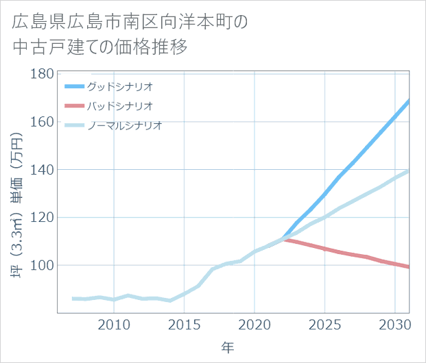 広島県広島市南区向洋本町の中古戸建て価格推移