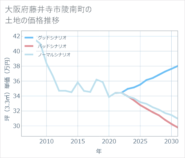 大阪府藤井寺市陵南町の土地価格推移