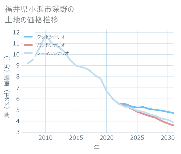 福井県小浜市深野の土地価格推移