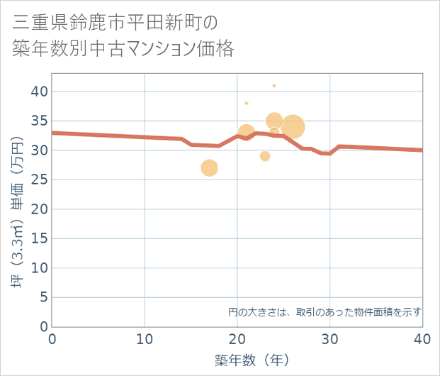 三重県鈴鹿市平田新町の築年数別の中古マンション坪単価