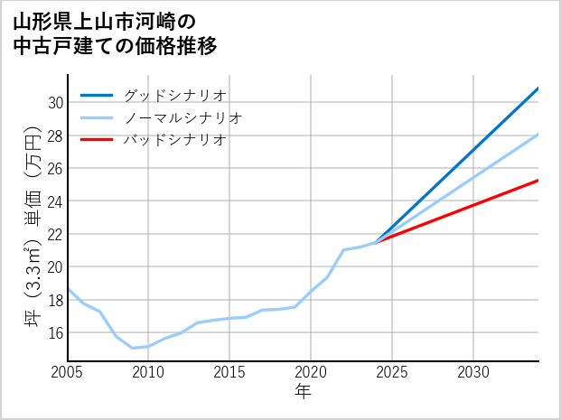 山形県上山市河崎の中古戸建て価格推移