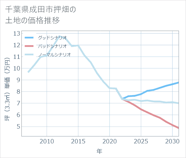 千葉県成田市押畑の土地価格推移