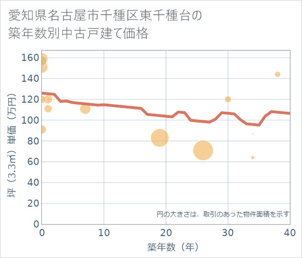 愛知県名古屋市千種区東千種台の築年数別の中古戸建て坪単価