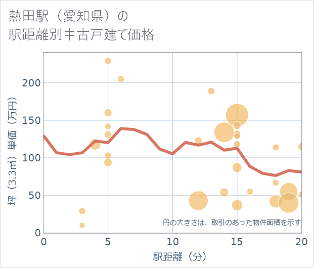熱田駅(愛知県)の徒歩距離別の中古戸建て坪単価