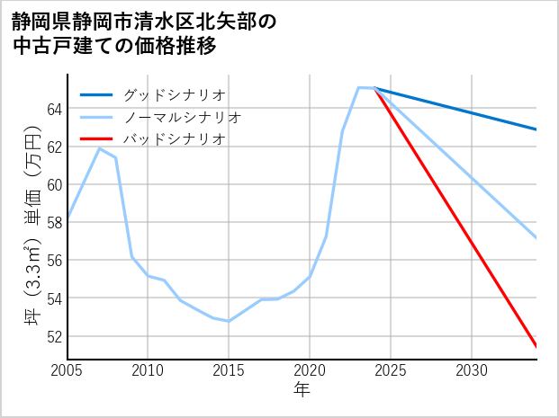 静岡県静岡市清水区北矢部の中古戸建て価格推移