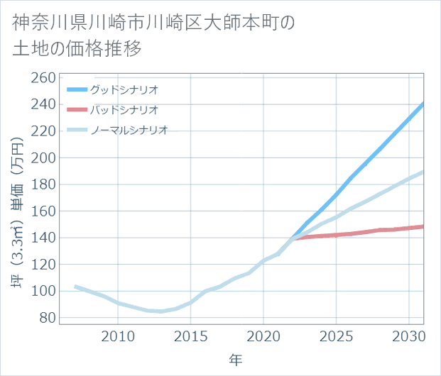 神奈川県川崎市川崎区大師本町の土地価格推移