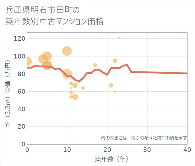 兵庫県明石市田町の築年数別の中古マンション坪単価