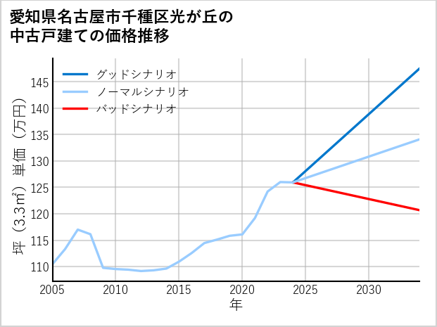 愛知県名古屋市千種区光が丘の中古戸建て価格推移