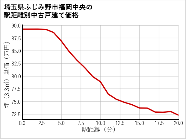 埼玉県ふじみ野市福岡中央の徒歩距離別の中古戸建て坪単価