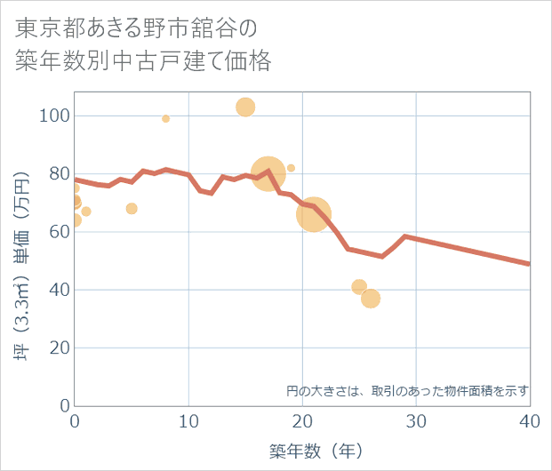 東京都あきる野市舘谷の築年数別の中古戸建て坪単価