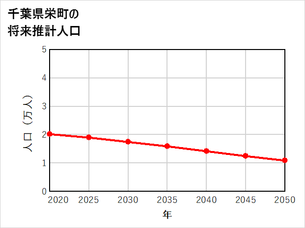 栄町の将来推計人口