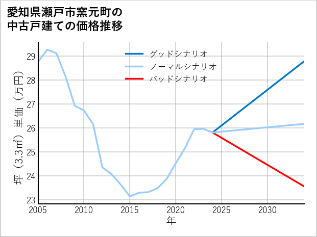 愛知県瀬戸市窯元町の中古戸建て価格推移