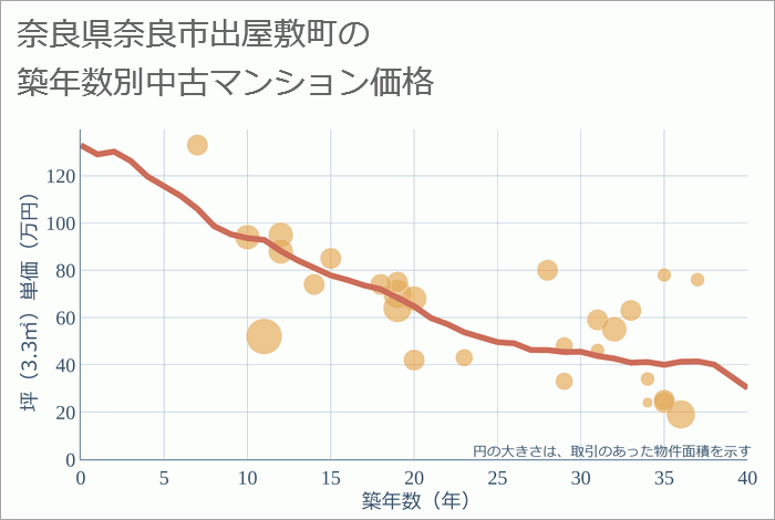 奈良県奈良市出屋敷町の築年数別の中古マンション坪単価