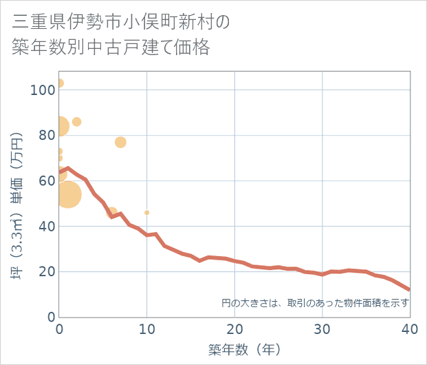 三重県伊勢市小俣町新村の築年数別の中古戸建て坪単価