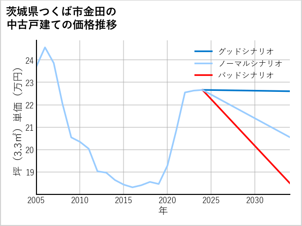 茨城県つくば市金田の中古戸建て価格推移