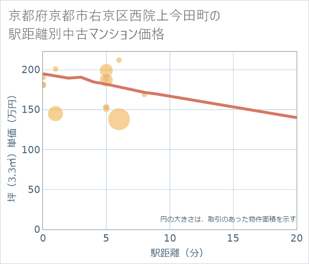 京都府京都市右京区西院上今田町の徒歩距離別の中古マンション坪単価