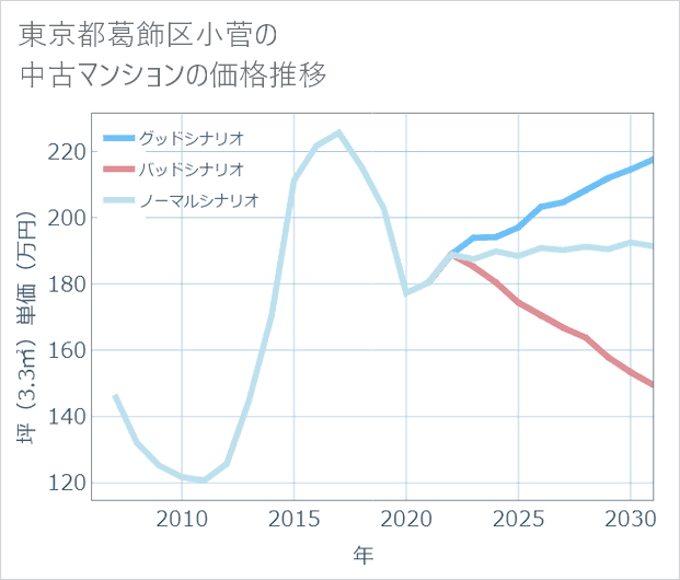 東京都葛飾区小菅の中古マンション価格推移